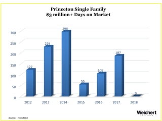 Princeton Single Family
$3 million+ Days on Market
Source: TrendMLS
 
