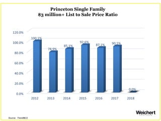 Princeton Single Family
$3 million+ List to Sale Price Ratio
Source: TrendMLS
 