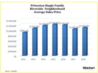 Princeton Single Family
Riverside Neighborhood
Average Sales Price
Source: TrendMLS
 