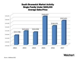 South Brunswick Market Activity
SingleFamily Under $400,000
AverageSalesPrice
Source: Middlesex MLS
 