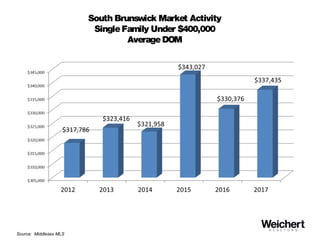 South Brunswick Market Activity
SingleFamily Under $400,000
AverageDOM
Source: Middlesex MLS
 
