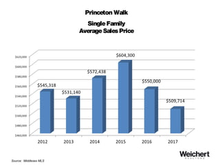 Princeton Walk
SingleFamily
AverageSalesPrice
Source: Middlesex MLS
 