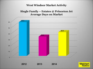 West Windsor Condo & Townhouse Market Report