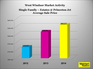 West Windsor Townhouse Report