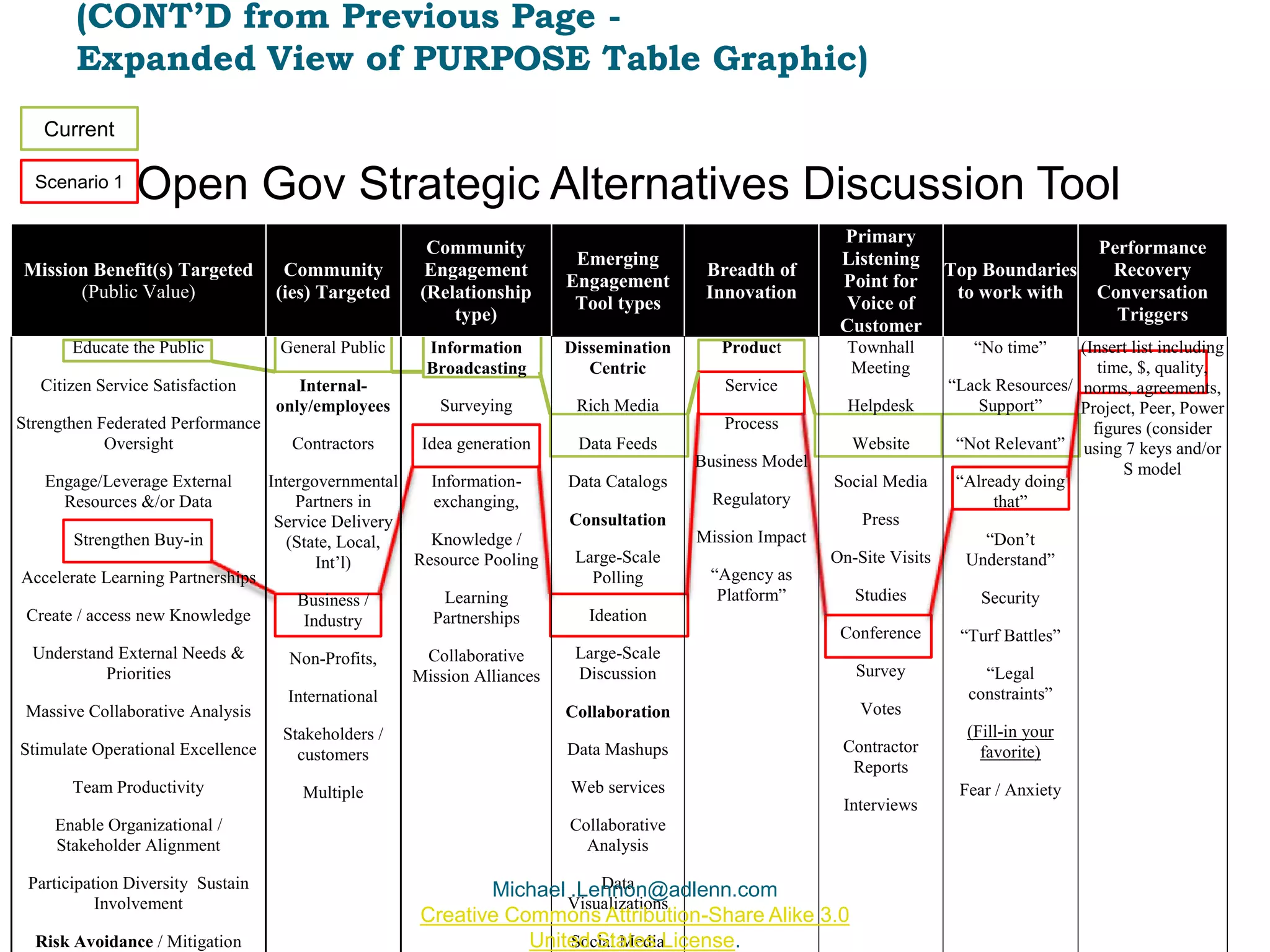 Surprise findings -Employee Motivation & Productivity –Financial Incentives (MIT & US Federal Reserve Study)Financial incentives drive employee productivity well ONLY when the employee is performing simple, mechanistic tasksFinancial incentives DO NOT drive productivity at all for conceptual, creative, thinking work; in fact, money counter-incents creative & conceptual task productivity!Top 3 employee motivators--when financial security is satisfied--are (Behavioral Economist D. Pink) :  Autonomy – Being self directedMastery– Getting better at area of interest (and recognized)Purpose– Making a difference in one’s community; Purpose drives employees more passionately and wiselythan profit