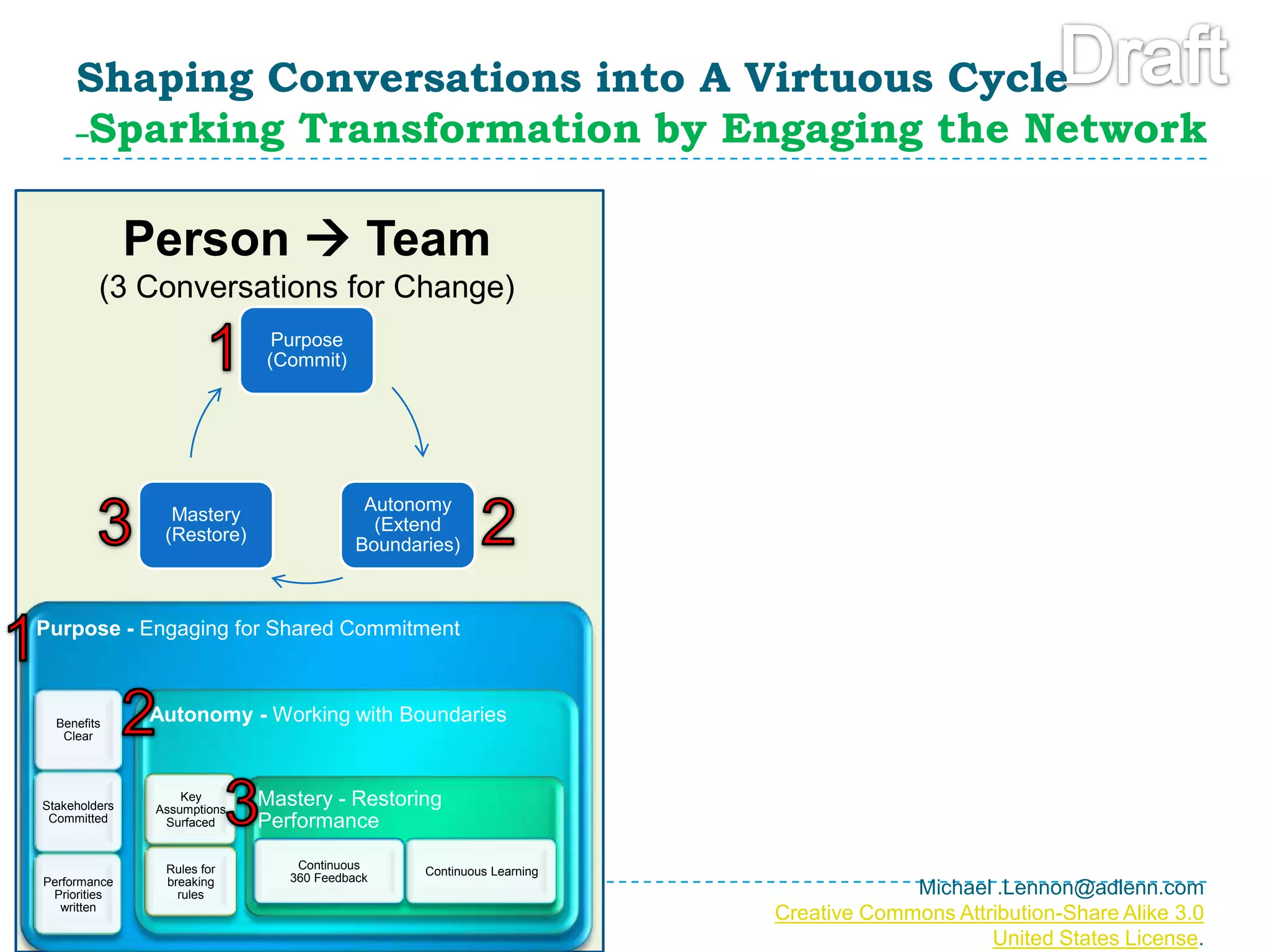 PROPOSAL - Equip STAFF to engage external stakeholders (and each other) to drive Agency innovationCreate Human mechanisms for “influencing the management & operational systems” that driveOpen Gov. InnovationWhat kind of “human-centric influencing mechanisms”?3 Collaborative Conversations aligned to Agency goals & systems and based on top non-financial human motivators (PURPOSE,  AUTONOMY and MASTERY)Part 1Michael .Lennon@adlenn.comCreative Commons Attribution-Share Alike 3.0 United States License.