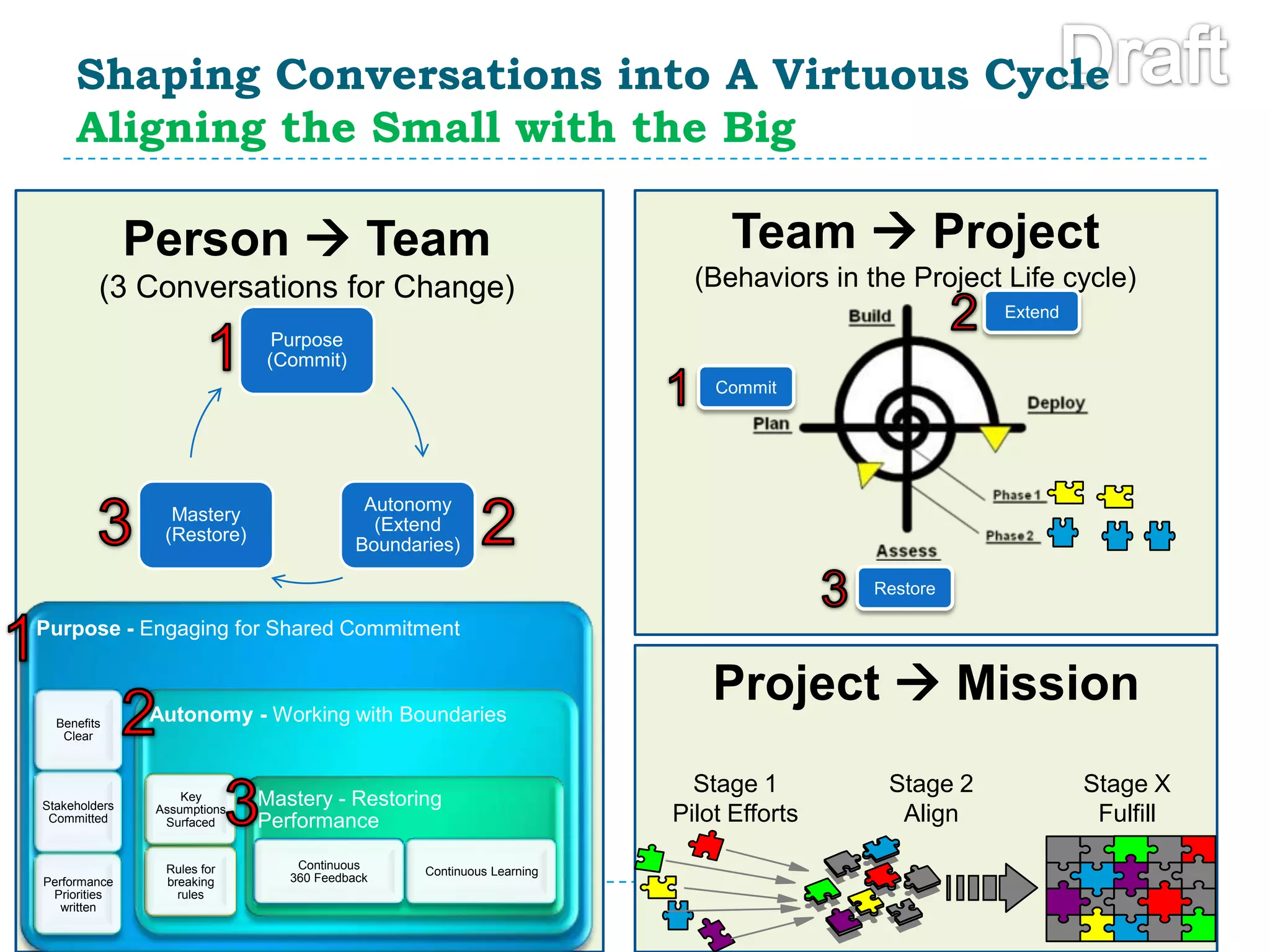 Formal  Vs. Informal Innovation-driving ActivitiesFORMAL DeliverablesINFORMAL Person2Network Conversations & Agreements11Strategic Planning documentOperations manual Annual (Quarterly) performance appraisalShared understanding of commitment by key stakeholders, source of customer voice and top barriers identifiedAgreements for surfacing “internal hidden norms”(e.g.  Need to Know vs. Need to Share) explicitly – so that they can be reviewed &/or re-aligned as appropriatePerfecting the 360 feedback loop (More frequent, more informal, more peer2peer & externally-sourced coaching,..);  Perfecting on-going practice perfects performance  2233Part 2Michael .Lennon@adlenn.comCreative Commons Attribution-Share Alike 3.0 United States License.