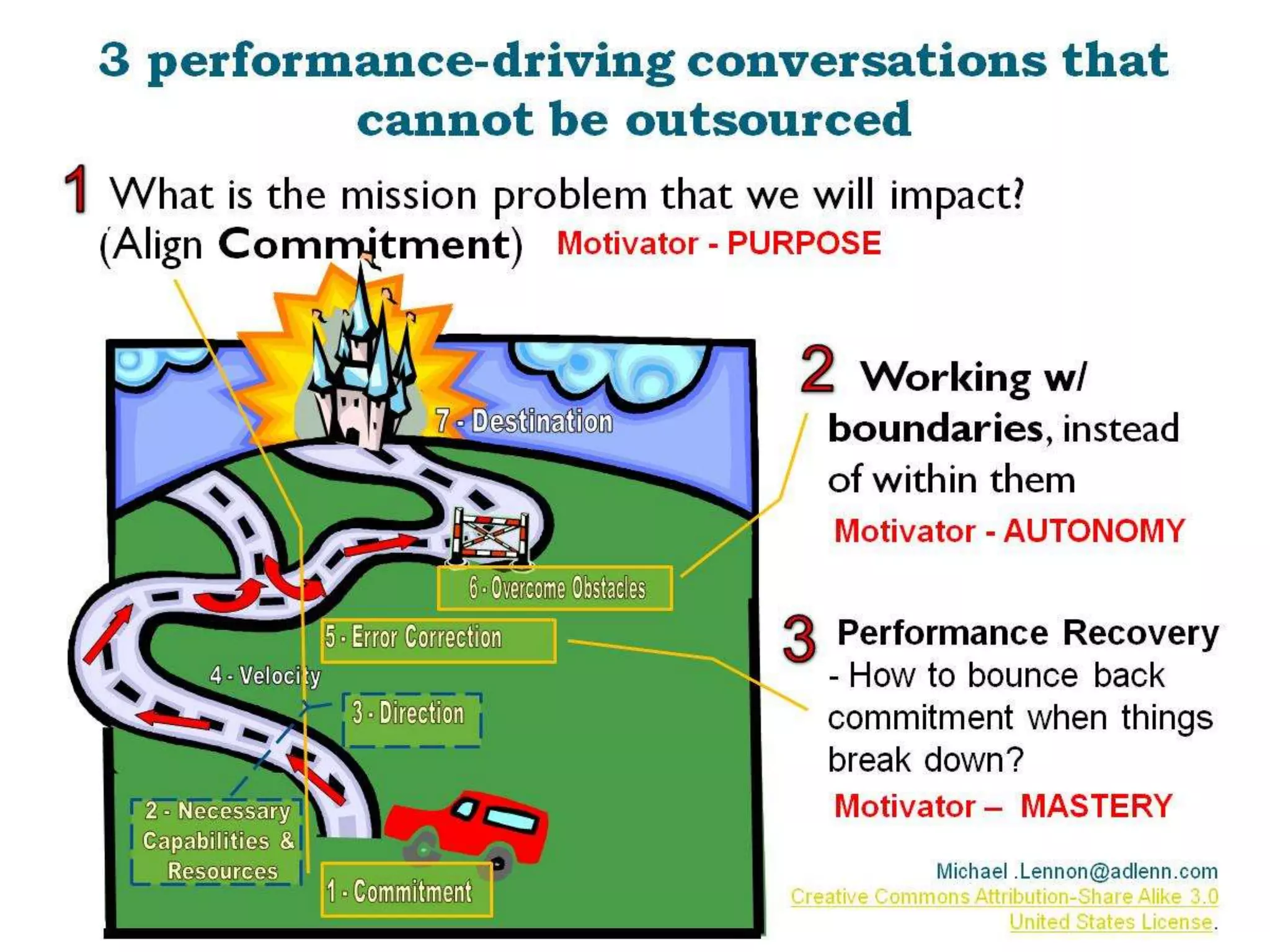 Critical skill-building business norms re-alignment & rapid performance recoverynot addressedMichael .Lennon@adlenn.comCreative Commons Attribution-Share Alike 3.0 United States License.