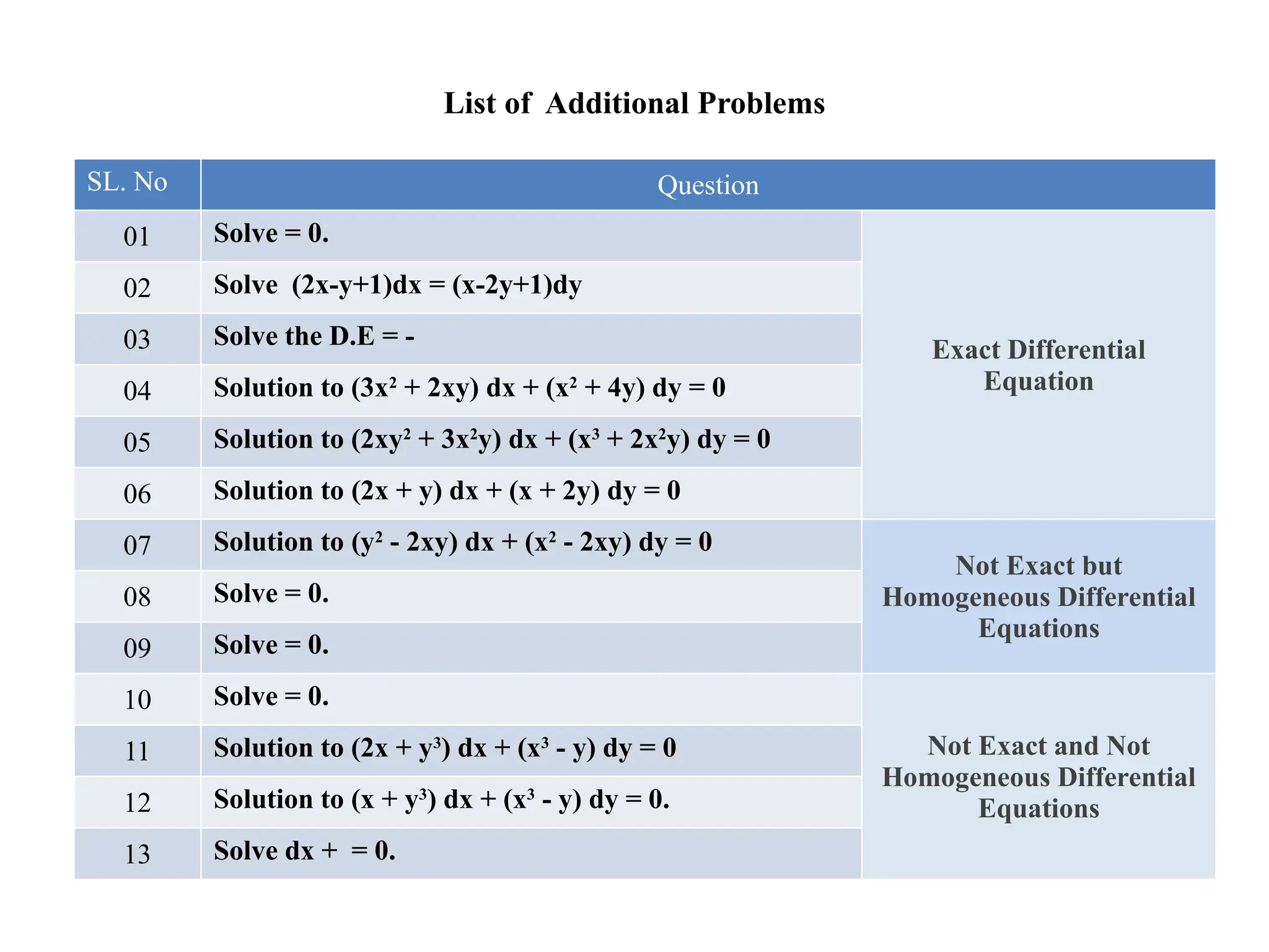 List of Additional Problems
SL. No Question
01 Solve = 0.
Exact Differential
Equation
02 Solve (2x-y+1)dx = (x-2y+1)dy
03 Solve the D.E = -
04 Solution to (3x2
+ 2xy) dx + (x2
+ 4y) dy = 0
05 Solution to (2xy2
+ 3x2
y) dx + (x3
+ 2x2
y) dy = 0
06 Solution to (2x + y) dx + (x + 2y) dy = 0
07 Solution to (y2
- 2xy) dx + (x2
- 2xy) dy = 0
Not Exact but
Homogeneous Differential
Equations
08 Solve = 0.
09 Solve = 0.
10 Solve = 0.
Not Exact and Not
Homogeneous Differential
Equations
11 Solution to (2x + y3
) dx + (x3
- y) dy = 0
12 Solution to (x + y3
) dx + (x3
- y) dy = 0.
13 Solve dx + = 0.
 