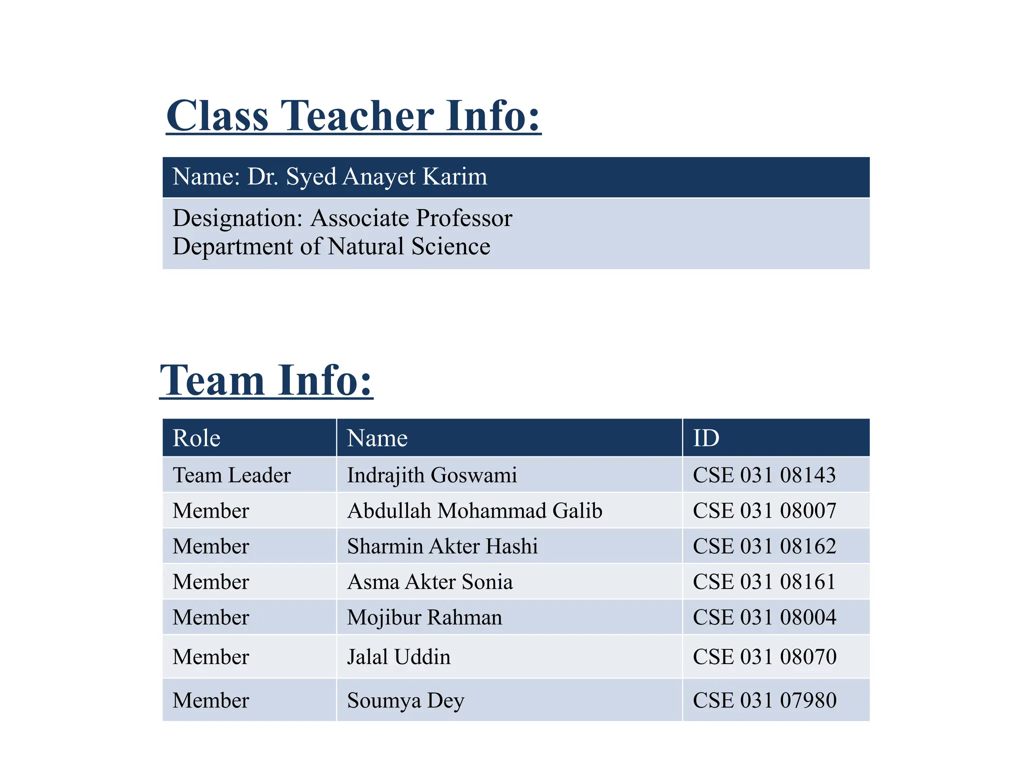 Role Name ID
Team Leader Indrajith Goswami CSE 031 08143
Member Abdullah Mohammad Galib CSE 031 08007
Member Sharmin Akter Hashi CSE 031 08162
Member Asma Akter Sonia CSE 031 08161
Member Mojibur Rahman CSE 031 08004
Member Jalal Uddin CSE 031 08070
Member Soumya Dey CSE 031 07980
Team Info:
Class Teacher Info:
Name: Dr. Syed Anayet Karim
Designation: Associate Professor
Department of Natural Science
 