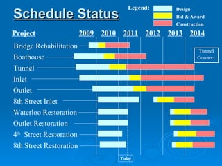 Schedule Status 4 th   Street Restoration Project 2009 2010 2011 2012 2013 2014 Boathouse Bridge Rehabilitation Tunnel Inlet Outlet 8th Street Inlet Outlet Restoration Waterloo Restoration 8th Street Restoration Legend:   Design Bid & Award Construction Today Tunnel Connect 