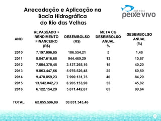 3
Arrecadação e Aplicação na
Bacia Hidrográfica
do Rio das Velhas
ANO
REPASSADO +
RENDIMENTO
FINANCEIRO
(R$)
DESEMBOLSO
(R...