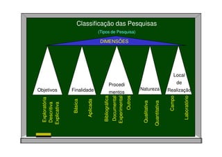 Classificação das Pesquisas
(Tipos de Pesquisa)
Finalidade NaturezaObjetivos
Procedi
mentos
Local
de
Realização
Básica
Aplicada
Qualitativa
Quantitativa
DIMENSÕES
Exploratória
Descritiva
Explicativa
Bibliográfica
Documental
Experimental
Campo
Laboratório
Outros
 