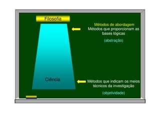 Métodos que proporcionam as
bases lógicas
(abstração)
Filosofia
Métodos que indicam os meios
técnicos da investigação
(objetividade)
Ciência
Métodos de abordagem
 