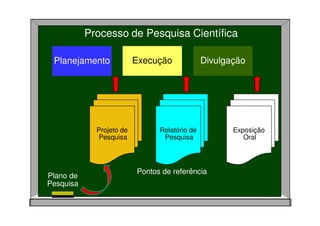 Planejamento
Pontos de referência
Projeto de
Pesquisa
Execução Divulgação
Relatório de
Pesquisa
Exposição
Oral
Processo de Pesquisa Científica
Plano de
Pesquisa
 
