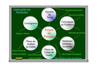 Escolha
do
Tema
Formulação
do Problema
Hipóteses/
Objetivos /
Questões
Projeto
de
Pesquisa
Plano de
Coleta de
Dados
Estudos preliminares
Deve ser científico
Definição de termos
Dão direção à pesquisa
Identificação do tipo de pesquisa
Plano de
Análise
de Dados
Cronograma
Instrumentos de
coleta de dados
Instrumentos de
análise de dados
Etapas x Tempo
EXECUÇÃO DA
PESQUISA
 