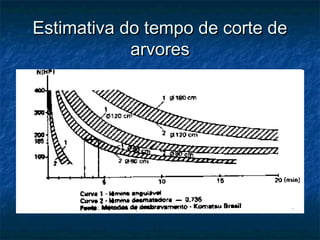 Estimativa do tempo de corte deEstimativa do tempo de corte de
arvoresarvores
 