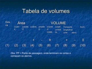 Tabela de volumesTabela de volumes
EstaEsta
caca
ÁreaÁrea VOLUMEVOLUME
CORTCORT
EE
ATERRATERR
OO
CORTECORTE ATERRATERR
OO
ATERRATERR
OO
CORR.CORR.
COMP.COMP.
LATERLATER
ALAL
TransporteTransporte
longitudinallongitudinal
Acum.Acum.
cortecorte aterroaterro
++ -- frfr ++ -- ΣΣ
(1)(1) (2)(2) (3)(3) (4)(4) (5)(5) (6)(6) (7)(7) (8)(8) (9)(9) (10)(10)
Obs: PP = Ponto de passagem, onde terminam os cortes e
começam os aterros.
 