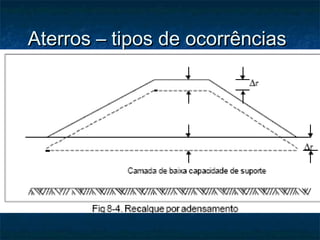 Aterros – tipos de ocorrênciasAterros – tipos de ocorrências
 Recalque por adensamentoRecalque por adensamento
 