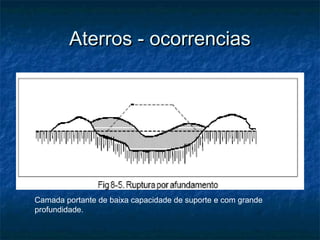 Aterros - ocorrenciasAterros - ocorrencias
Camada portante de baixa capacidade de suporte e com grande
profundidade.
 
