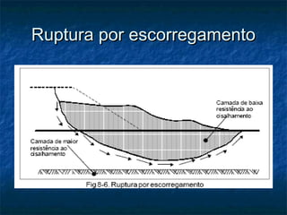 Ruptura por escorregamentoRuptura por escorregamento
 