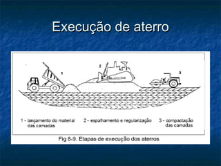 Execução de aterroExecução de aterro
 