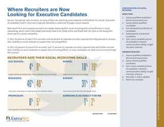 2013EXECUTIVEJOBMARKETINTELLIGENCEREPORT
16
Where Recruiters are Now
Looking for Executive Candidates
Are you “socializing”with recruiters, as many of them are searching social networks to find talent? As a result, 26 percent
of candidates hired in 2012 were originally identified or contacted through a social network.
Both search firm and corporate recruiters are rapidly improving their social recruiting skills and proficiency in social
networking, which means that today’s executives have to be visible online and fluent with the tools or risk losing their
dream job to a savvier competitor.
In 2012, 81 percent of search firm recruiters and 64 percent of corporate recruiters reported that they planned to increase
their visibility on social networks to support their recruiting efforts.
In 2013, 82 percent of search firm recruiters and 71 percent of corporate recruiters reported they will further increase
their visibility on social networks to support their recruiting efforts, so more candidates are likely to be sourced through
this channel.
RECRUITERS RATE THEIR SOCIAL RECRUITING SKILLS
OLD SCHOOL:
4%
8%
I prefer traditional methods and I’m not interested in social recruiting.
NOVICE:
10%
19%
I have a lot to learn and I am willing.
MODERATE:
46%
46%
I have been moderately successful getting the outcomes I desire.
EXPERT:
31%
20%
I know how to find and reach the people I want.
PROFESSOR:
8%
5%
I am so good I can teach others how to do this.
SOMEONE ELSE DOES IT FOR ME
1%
2%
HOW RECRUITERS USE SOCIAL
NETWORKS
SEARCH FIRMS
1.	 Source qualified candidates I
did not previously know
2.	 Easily contact qualified
candidates	
3.	 Get introductions/referrals to
candidates
4.	 Build pipeline of potential
candidates
5.	 Get a more complete picture
of candidate’s network,
communication ability, insight
into their interests
CORPORATE RECRUITERS
1.	 Source qualified candidates I
did not previously know
2.	 Easily contact qualified
candidates	
3.	 Get a more complete picture
of candidate’s network,
communication ability, insight
into their interests
4.	 Post jobs in status updates
5.	 Brand my company
n SEARCH FIRM	 n CORPORATE
 