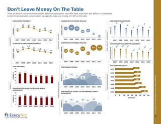 2013EXECUTIVEJOBMARKETINTELLIGENCEREPORT
18
Don’t Leave Money On The Table
There are factors executives must consider before accepting their next offer. Now, more than ever before, it is important
to benchmark executive compensation packages to make sure money isn’t left on the table.
EMPLOYMENT CONTRACT		
	
	
	 	
	
	 2007	 2008	 2009	 2010	 2011	 2012	 2013
DURATION OF EMPLOYMENT CONTRACT
	
	
	 	
	 2007	 2008	 2009	 2010	 2011	 2012	 3013
SIGN-ON BONUS
	
	
	
	 	
	
PERCENTAGE OF SALARY THE SIGN-ON BONUS
REPRESENTED
	
	
	
29
24
26
36
3939
26
AVERAGE%
2.1
2.6
2.7
2.4
2.2
2.1 2.0
AVERAGEYEARS
2007	 2008	 2009	 2010	 2011	 2012	 2013
GUARANTEED SEVERANCE PACKAGE		
	
	
	 2007	 2008	 2009	 2010	 2011	 2012	 2013
DURATION OF SEVERANCE PACKAGE
	
	
	
	
	 2007	 2008	 2009	 2010	 2011	 2012	 2013
PERFORMANCE BONUS
	
	
	
	
	 2007	 2008	 2009	 2010	 2011	 2012	 2013
PERCENTAGE OF SALARY THE PERFORMANCE BONUS
REPRESENTED
	
	
	
	
	 2007	 2008	 2009	 2010	 2011	 2012	 2013
NON-COMPETE AGREEMENT
	
	
	
		 	
	 2007	 2008	 2009	 2010	 2011	 2012	 2013
DURATION OF NON-COMPETE AGREEMENT
	
	
	
	 	
	 2007	 2008	 2009	 2010	 2011	 2012	 2013
STOCK OPTIONS/EQUITY
2013
2012
2011
2010
2009
2008
2007
0 5 10 15 20 25 30 35 40
AVERAGE %
50
40
30
20
10
0
20
15
10
5
0
AVERAGE%
25 22
26
22
29
3332
AVERAGE%
1312 12 12
14
15
13
AVERAGEYEARS
31 34
25
26
23
20
36
AVERAGEMONTHS
9.3 9.3
8.1
8.6
8.1
8.38.3
29
31
30
30
32
37
39
AVERAGE%
l35
l16.1
l15.9
l16.0
l12.3
l12.8
l14.6
l13.6
l40
l37
l36
l38
l43
l42
AVERAGEMONTHS
AVERAGE%
72
73
71
67
75
73
67
AVERAGE%
28
33
313232
30 29
CONTRACT
SEVERANCEPACKAGE
NON-COMPETEAGREEMENT
BONUS
PERFORMANCEBONUS
PERFORMANCEBONUS
 