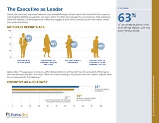 2013EXECUTIVEJOBMARKETINTELLIGENCEREPORT
22
The Executive as Leader
Overall, the senior-level executives had much more favorable feelings for direct reports than they did for their superiors,
indicating they feel they manage their own teams better than their boss manages the executive team. They also believe
those who reported to them are generally fulfilled and engaged at work, which could be just their own myopic view of
their leadership abilities.
MY DIRECT REPORTS ARE:
	
Opton notes, “They appreciate their team and feel bonded to them, but they don’t have the same depth of feelings for
their own bosses or they don’t feel valued. These executives are telling us they stay for their direct reports and their work,
but not necessarily for the leadership.”
EXECUTIVE AS A FOLLOWER
BY THE NUMBERS
63%
of corporate leaders think
their direct reports are not
easily replaceable.
FULLY ENGAGED
IN THEIR WORK
UNDERSTAND THE
COMPANY’S MISSION
AND GOALS
FEEL FUNCTIONALLY
EMPOWERED
FEEL THEY DIRECTLY
CONTRIBUTE TO THE
COMPANY’S SUCCESS
100
75
50
25
0
89%
86%
84%
82%
0 10 20 30 40 50 60 70 80 90 100
75%
My work is engaging
and fulfilling.
70%
My boss is someone I respect
and enjoy working for.
57%
I respect the leadership style of the top
management team of my company.
 