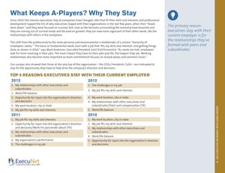 2013EXECUTIVEJOBMARKETINTELLIGENCEREPORT
8
What Keeps A-Players? Why They Stay
Since 2010, the reasons executives stay at companies have changed. Jobs that fit their skills and interests and professional
development topped the list of why executives stayed with their organizations in the last few years, when their “heads
were down,”and they were focused on survival. But, now as the tensions surrounding the economy have lessened and
they are coming out of survival mode and focused on growth, they are now more cognizant of their other needs, like the
relationships with others in the workplace.
The shift from the professional to the more personal and environmental is emblematic of a certain “hierarchy of
employees’needs.”“The basic or fundamental needs start with a job that ‘fits my skills and interests’and getting things
done as shown in 2010,”says Mark Anderson, ExecuNet President and Chief Economist. “As needs are met, employees
look for more meaning in their jobs. The more impact they have on their jobs and life, the happier they are. Working
relationships also become more important as team commitment focuses on shared values and common vision.”
Our surveys also showed that those at the very top of the organization – the CEOs, Presidents, CxOs – are motivated to
stay for the opportunity they have to help drive the company’s direction and decisions.
TOP 5 REASONS EXECUTIVES STAY WITH THEIR CURRENT EMPLOYER
2013
1.	 My relationships with other executives and
subordinates
2.	 Work/life balance
3.	 Opportunity for input into the organization’s direction
and decisions
4.	 My work location, city or state
5.	 My job fits my skills and interests
2011
1.	 My job fits my skills and interests
2.	 Opportunity for input into the organization’s direction
and decisions/Work I’m passionate about (TIE)
3.	 My relationships with other executives and
subordinates
4.	 My organization’s performance
5.	 The challenges in my job
The primary reason
executives stay with their
current employer is for
the relationships they've
formed with peers and
subordinates.
2012
1.	 The challenges in my job
2.	 My job fits my skills and interests
3.	 My work location, city or state
4.	 My relationships with other executives and
subordinates/Total cash compensation (TIE)
5.	 Work/life balance
2010
1.	 My work location, city or state
2.	 My job fits my skills and interests
3.	 My relationships with other executives and
subordinates
4.	 Work/life balance
5.	 Opportunity for input into the organization’s direction
and decisions
 