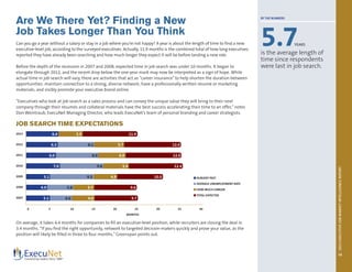 2013EXECUTIVEJOBMARKETINTELLIGENCEREPORT
12
Are We There Yet? Finding a New
Job Takes Longer Than You Think
Can you go a year without a salary or stay in a job where you’re not happy? A year is about the length of time to find a new
executive-level job, according to the surveyed executives. Actually, 11.9 months is the combined total of how long executives
reported they have already been searching and how much longer they expect it will be before landing a new role.
Before the depth of the recession in 2007 and 2008, expected time in job search was under 10 months. It began to
elongate through 2012, and the recent drop below the one-year mark may now be interpreted as a sign of hope. While
actual time in job search will vary, there are activities that act as “career insurance”to help shorten the duration between
opportunities: maintain connection to a strong, diverse network; have a professionally written résumé or marketing
materials; and visibly promote your executive brand online.
“Executives who look at job search as a sales process and can convey the unique value they will bring to their next
company through their résumés and collateral materials have the best success accelerating their time to an offer,”notes
Don Weintraub, ExecuNet Managing Director, who leads ExecuNet’s team of personal branding and career strategists.
JOB SEARCH TIME EXPECTATIONS
MONTHS
On average, it takes 4.4 months for companies to fill an executive-level position, while recruiters are closing the deal in
3.4 months. “If you find the right opportunity, network to targeted decision-makers quickly and prove your value, as the
position will likely be filled in three to four months,”Greenspan points out.
BY THE NUMBERS
5.7YEARS
is the average length of
time since respondents
were last in job search.
2013
2012
2011
2010
2009
2008
2007
n ALREADY PAST
n AVERAGE UNEMPLOYMENT RATE
n HOW MUCH LONGER
n TOTAL EXPECTED
0 5 10 15 20 25 30 35 40
5.1
4.9
5.1
7.0
6.0
6.3
6.4
9.7
9.6
10.0
12.4
12.0
11.9
4.6
5.8
4.6
4.7
4.9
5.4
6.08.9
9.6
9.3
8.1
5.5
5.7 12.0
 