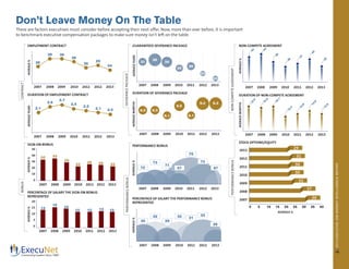 2013EXECUTIVEJOBMARKETINTELLIGENCEREPORT
18
Don’t Leave Money On The Table
There are factors executives must consider before accepting their next offer. Now, more than ever before, it is important
to benchmark executive compensation packages to make sure money isn’t left on the table.
EMPLOYMENT CONTRACT		
	
	
	 	
	
	 2007	 2008	 2009	 2010	 2011	 2012	 2013
DURATION OF EMPLOYMENT CONTRACT
	
	
	 	
	 2007	 2008	 2009	 2010	 2011	 2012	 2013
SIGN-ON BONUS
	
	
	
	 	
	 2007	 2008	 2009	 2010	 2011	 2012	 2013
PERCENTAGE OF SALARY THE SIGN-ON BONUS
REPRESENTED
	
	
	
29
24
26
36
3939
26
AVERAGE%
2.1
2.6
2.7
2.4
2.2
2.1 2.0
AVERAGEYEARS
2007	 2008	 2009	 2010	 2011	 2012	 2013
GUARANTEED SEVERANCE PACKAGE		
	
	
	 2007	 2008	 2009	 2010	 2011	 2012	 2013
DURATION OF SEVERANCE PACKAGE
	
	
	
	
	 2007	 2008	 2009	 2010	 2011	 2012	 2013
PERFORMANCE BONUS
	
	
	
	
	 2007	 2008	 2009	 2010	 2011	 2012	 2013
PERCENTAGE OF SALARY THE PERFORMANCE BONUS
REPRESENTED
	
	
	
	
	 2007	 2008	 2009	 2010	 2011	 2012	 2013
NON-COMPETE AGREEMENT
	
	
	
		 	
	 2007	 2008	 2009	 2010	 2011	 2012	 2013
DURATION OF NON-COMPETE AGREEMENT
	
	
	
	 	
	 2007	 2008	 2009	 2010	 2011	 2012	 2013
STOCK OPTIONS/EQUITY
2013
2012
2011
2010
2009
2008
2007
0 5 10 15 20 25 30 35 40
AVERAGE %
50
40
30
20
10
0
20
15
10
5
0
AVERAGE%
25 22
26
22
29
3332
AVERAGE%
1312 12 12
14
15
13
AVERAGEYEARS
31 34
25
26
23
20
36
AVERAGEMONTHS
9.3 9.3
8.1
8.6
8.1
8.38.3
29
31
30
30
32
37
39
AVERAGE%
l35
l16.1
l15.9
l16.0
l12.3
l12.8
l14.6
l13.6
l40
l37
l36
l38
l43
l42
AVERAGEMONTHS
AVERAGE%
72
73
71
67
75
73
67
AVERAGE%
28
33
313232
30 29
CONTRACT
SEVERANCEPACKAGE
NON-COMPETEAGREEMENT
BONUS
PERFORMANCEBONUS
PERFORMANCEBONUS
 