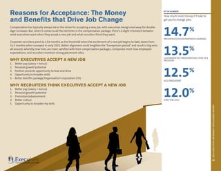 2013EXECUTIVEJOBMARKETINTELLIGENCEREPORT
20
Reasons for Acceptance: The Money
and Benefits that Drive Job Change
Compensation has typically always led as the driver for accepting a new job, with executives being lured away for double-
digit increases. But, when it comes to all the elements in the compensation package, there’s a slight mismatch between
what executives want when they accept a new job and what recruiters think they want.
Corporate recruiters point to 13.6 months as the threshold when the excitement of a new job begins to fade, down from
16.5 months when surveyed in early 2012. Better alignment could lengthen the “honeymoon period”and result in big wins
all-around, whereby new hires are more satisfied with their compensation packages; companies meet new employees’
expectations; and recruiters maintain strong placement rates.
WHY EXECUTIVES ACCEPT A NEW JOB
1.	 Better pay (salary + bonus)
2.	 Personal growth potential
3.	 Position presents opportunity to lead and drive
4.	 Opportunity to broaden skills
5.	 Better benefits package/Organization’s reputation (TIE)
WHY RECRUITERS THINK EXECUTIVES ACCEPT A NEW JOB
1.	 Better pay (salary + bonus)
2.	 Personal growth potential
3.	 Promotion/advancement
4.	 Better culture
5.	 Opportunity to broaden my skills
BY THE NUMBERS
How much more money it’ll take to 	
get you to change jobs:
14.7%
PRESIDENT/CEO/COO/PARTNER/CHAIRMAN
13.5%
CxO/SENIOR VICE PRESIDENT/EXECUTIVE VICE
PRESIDENT
12.5%
VICE PRESIDENT
12.0%
DIRECTOR-LEVEL
 
