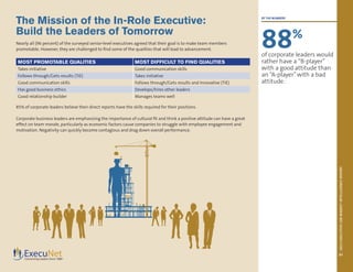 2013EXECUTIVEJOBMARKETINTELLIGENCEREPORT
21
The Mission of the In-Role Executive:
Build the Leaders of Tomorrow
Nearly all (96 percent) of the surveyed senior-level executives agreed that their goal is to make team members
promotable. However, they are challenged to find some of the qualities that will lead to advancement.
MOST PROMOTABLE QUALITIES MOST DIFFICULT TO FIND QUALITIES
Takes initiative Good communication skills
Follows through/Gets results (TIE) Takes initiative
Good communication skills Follows through/Gets results and Innovative (TIE)
Has good business ethics Develops/hires other leaders
Good relationship builder Manages teams well
85% of corporate leaders believe their direct reports have the skills required for their positions.
Corporate business leaders are emphasizing the importance of cultural fit and think a positive attitude can have a great
effect on team morale, particularly as economic factors cause companies to struggle with employee engagement and
motivation. Negativity can quickly become contagious and drag down overall performance.
BY THE NUMBERS
88%
of corporate leaders would
rather have a “B-player”
with a good attitude than
an “A-player”with a bad
attitude.
 