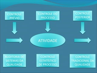 ATIVIDADE
CONTROLE DO
PROCESSO
CONTROLE
PRÉVIO
CONTROLE
POSTERIOR
CONTROLE
ESTATÍSTICO
DE PROCESSO
AUDITORIA DE
SISTEMAS DA
QUALIDADE
CONTROLE
TRADICIONAL DA
QUALIDADE
 