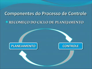 Componentes do Processo de ControleComponentes do Processo de Controle
RECOMEÇO DO CICLO DE PLANEJAMENTORECOMEÇO DO CICLO DE PLANEJAMENTO
PLANEJAMENTOPLANEJAMENTOPLANEJAMENTOPLANEJAMENTO CONTROLECONTROLECONTROLECONTROLE
 