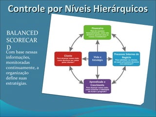 Controle por Níveis HierárquicosControle por Níveis Hierárquicos
Com base nessas
informações,
monitoradas
continuamente, a
organização
define suas
estratégias.
BALANCED
SCORECAR
D
 