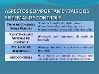 ASPECTOS COMPORTAMENTAIS DOSASPECTOS COMPORTAMENTAIS DOS
SISTEMAS DE CONTROLESISTEMAS DE CONTROLE
 