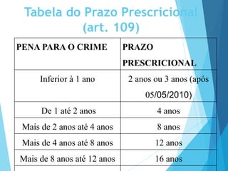 Tabela do Prazo Prescricional
(art. 109)
PENA PARA O CRIME PRAZO
PRESCRICIONAL
Inferior à 1 ano 2 anos ou 3 anos (após
05/05/2010)
De 1 até 2 anos 4 anos
Mais de 2 anos até 4 anos 8 anos
Mais de 4 anos até 8 anos 12 anos
Mais de 8 anos até 12 anos 16 anos
 