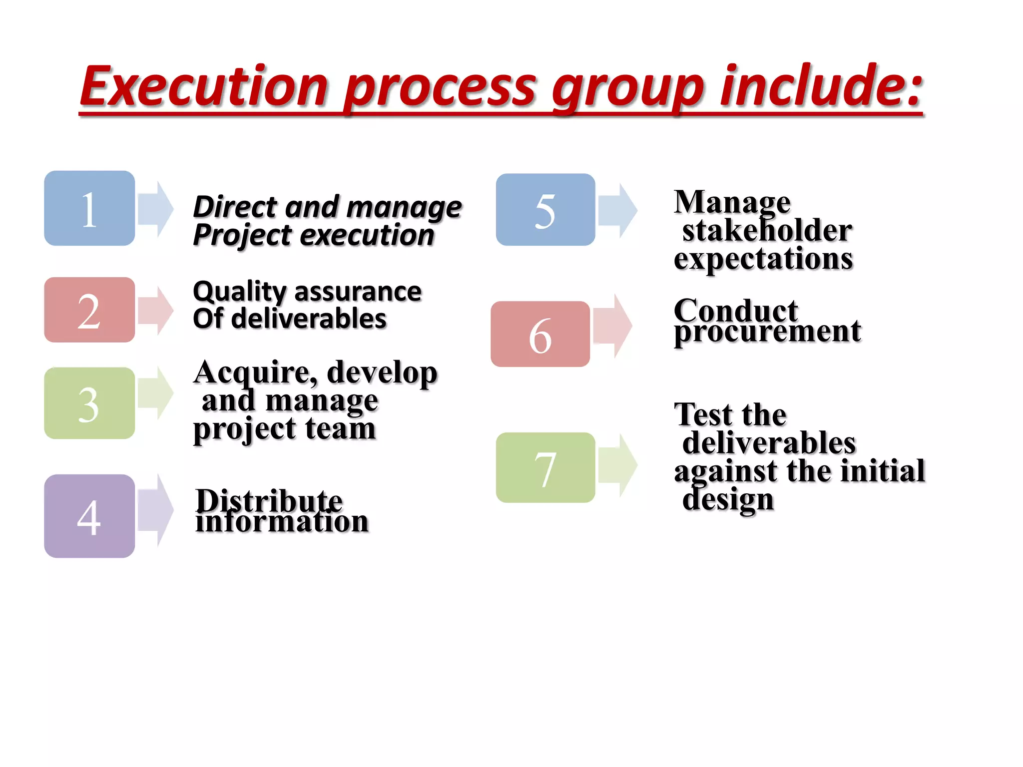 Execution process group include:
1
2
3
4
Direct and manage
Project execution
Quality assurance
Of deliverables
Acquire, develop
and manage
project team
Distribute
information
5
6
7
Manage
stakeholder
expectations
Conduct
procurement
Test the
deliverables
against the initial
design