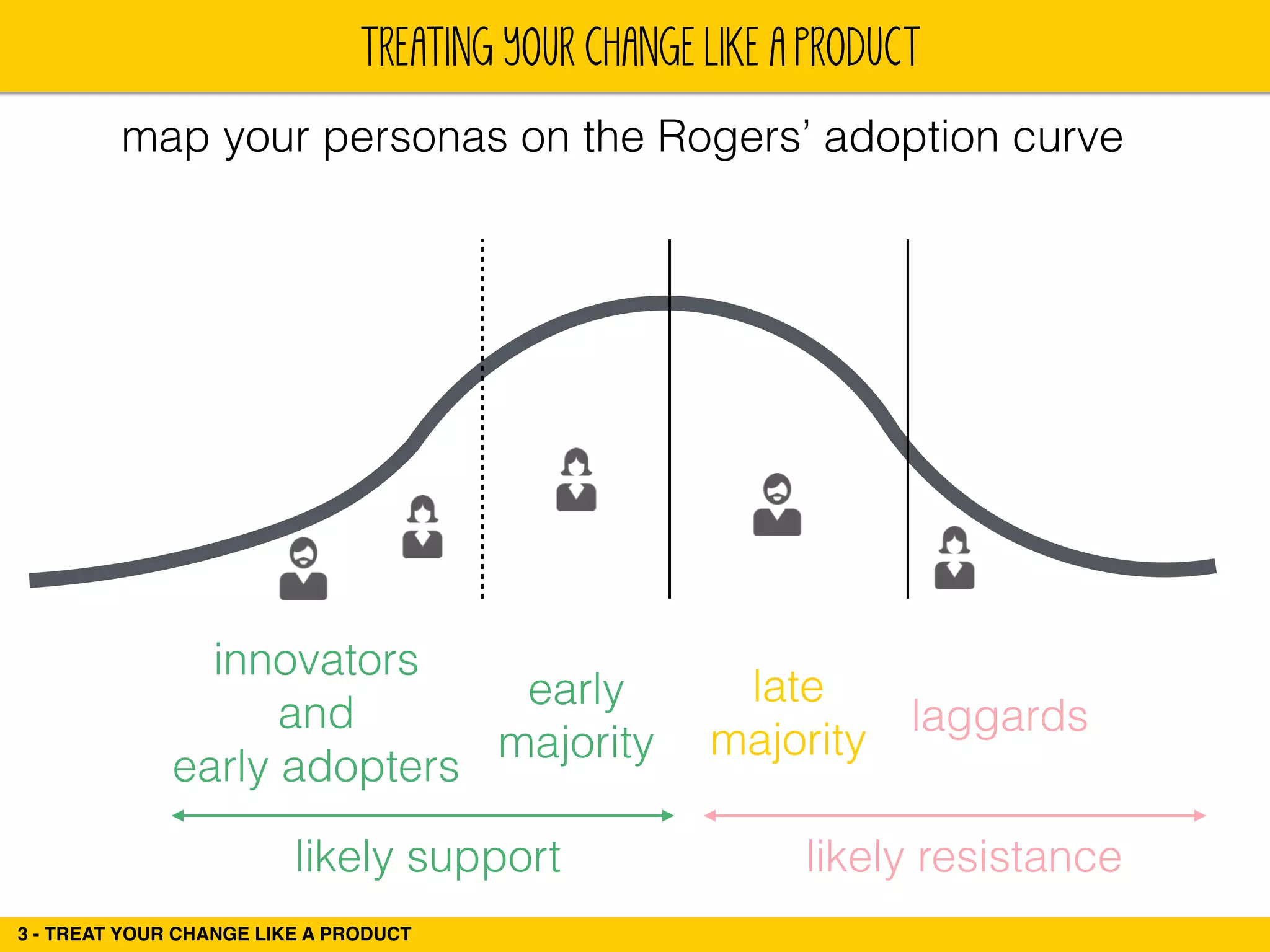 TREATING YOUR CHANGE LIKE A PRODUCT 
map your personas on the Rogers’ adoption curve 
innovators 
and 
early adopters 
3 - TREAT YOUR CHANGE LIKE A PRODUCT 
early 
majority 
late 
majority 
laggards 
likely support likely resistance 
 
