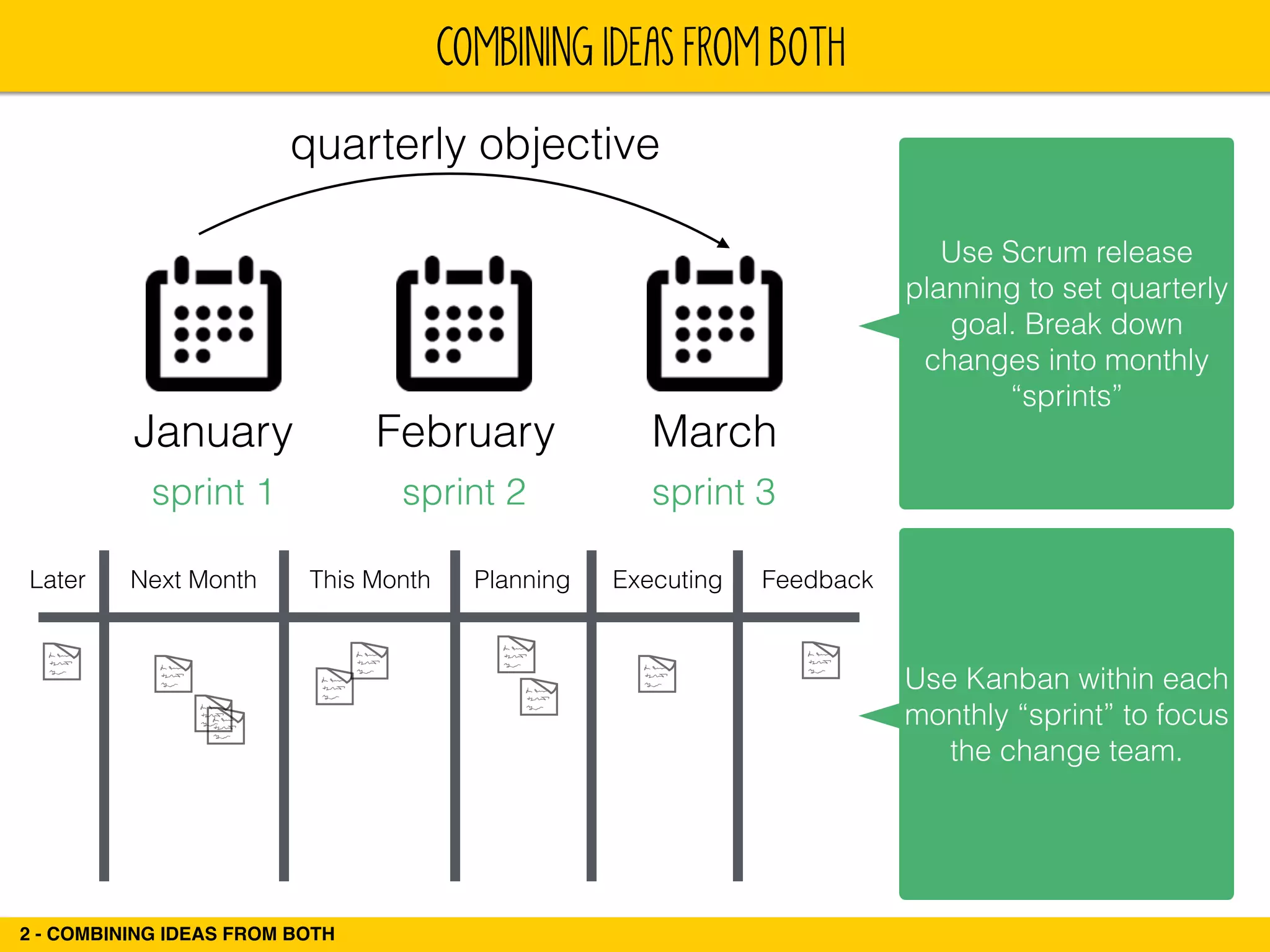 COMBINING IDEAS FROM BOTH 
quarterly objective 
January February March 
sprint 1 sprint 2 sprint 3 
2 - COMBINING IDEAS FROM BOTH 
Use Scrum release 
planning to set quarterly 
goal. Break down 
changes into monthly 
“sprints” 
Use Kanban within each 
monthly “sprint” to focus 
the change team. 
Later Next Month This Month Planning Executing Feedback 
 