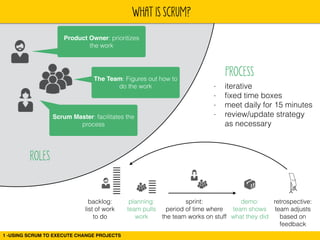 WHAT IS SCRUM? 
Product Owner: prioritizes 
the work 
The Team: Figures out how to 
do the work 
Scrum Master: facilitates the 
process 
ROLES 
1 -USING SCRUM TO EXECUTE CHANGE PROJECTS 
planning: 
team pulls 
work 
backlog: 
list of work 
to do 
sprint: 
period of time where 
the team works on stuff 
demo: 
team shows 
what they did 
retrospective: 
team adjusts 
based on 
feedback 
PROCESS 
- iterative 
- fixed time boxes 
- meet daily for 15 minutes 
- review/update strategy 
as necessary 
 