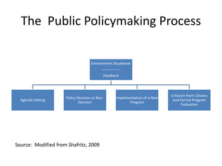 The Public Policymaking Process
Environment Situationer
---------------
Feedback
Agenda Setting
Policy Decision or Non-
Decision
Implementation of a New
Program
Criticism from Citizens
and Formal Program
Evaluation
Source: Modified from Shafritz, 2009
 