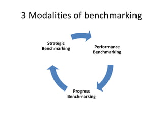 3 Modalities of benchmarking
Performance
Benchmarking
Progress
Benchmarking
Strategic
Benchmarking
 