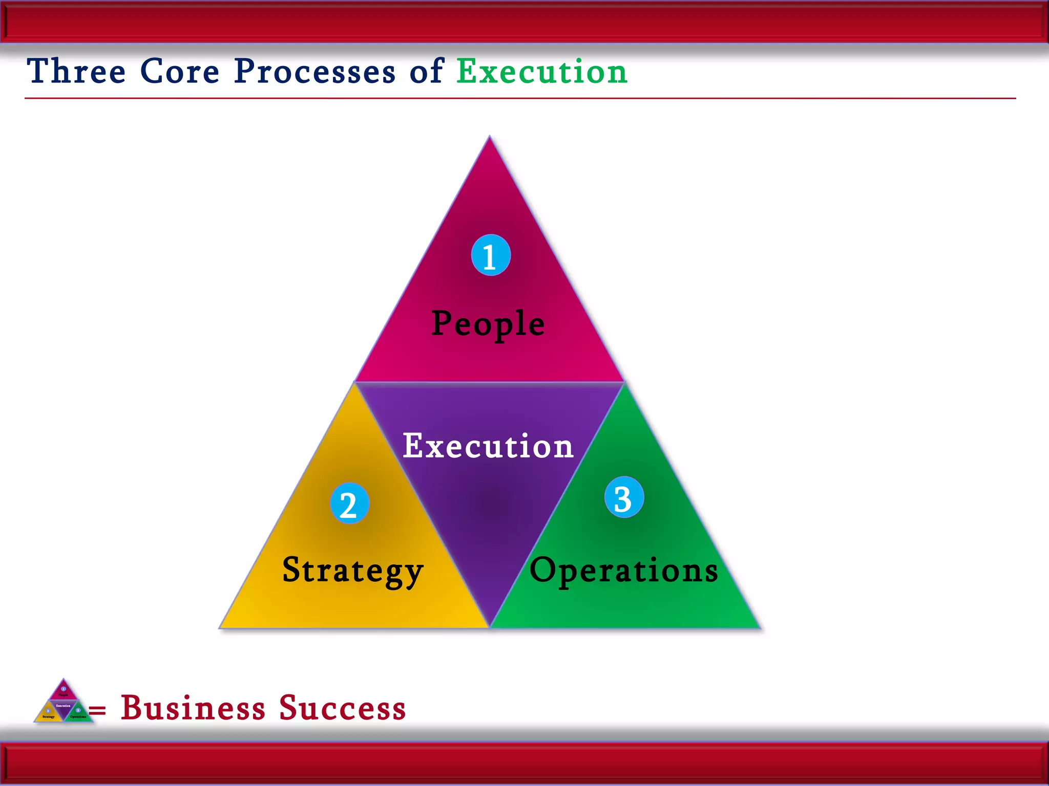 Three Core Processes of  Execution = Business Success Execution Strategy Operations People 1 3 2 Execution Strategy Operations People 1 3 2 