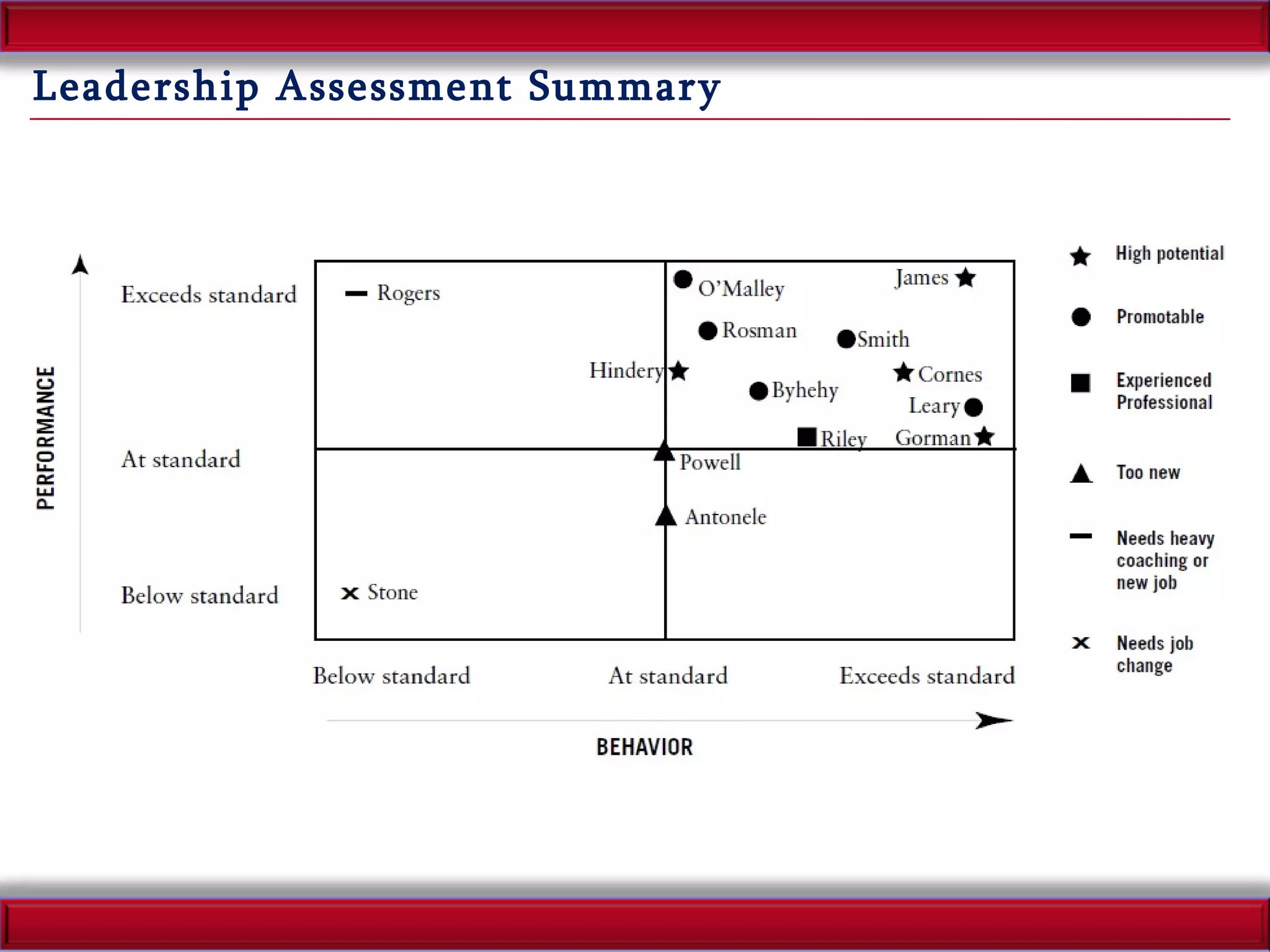 Leadership Assessment Summary 