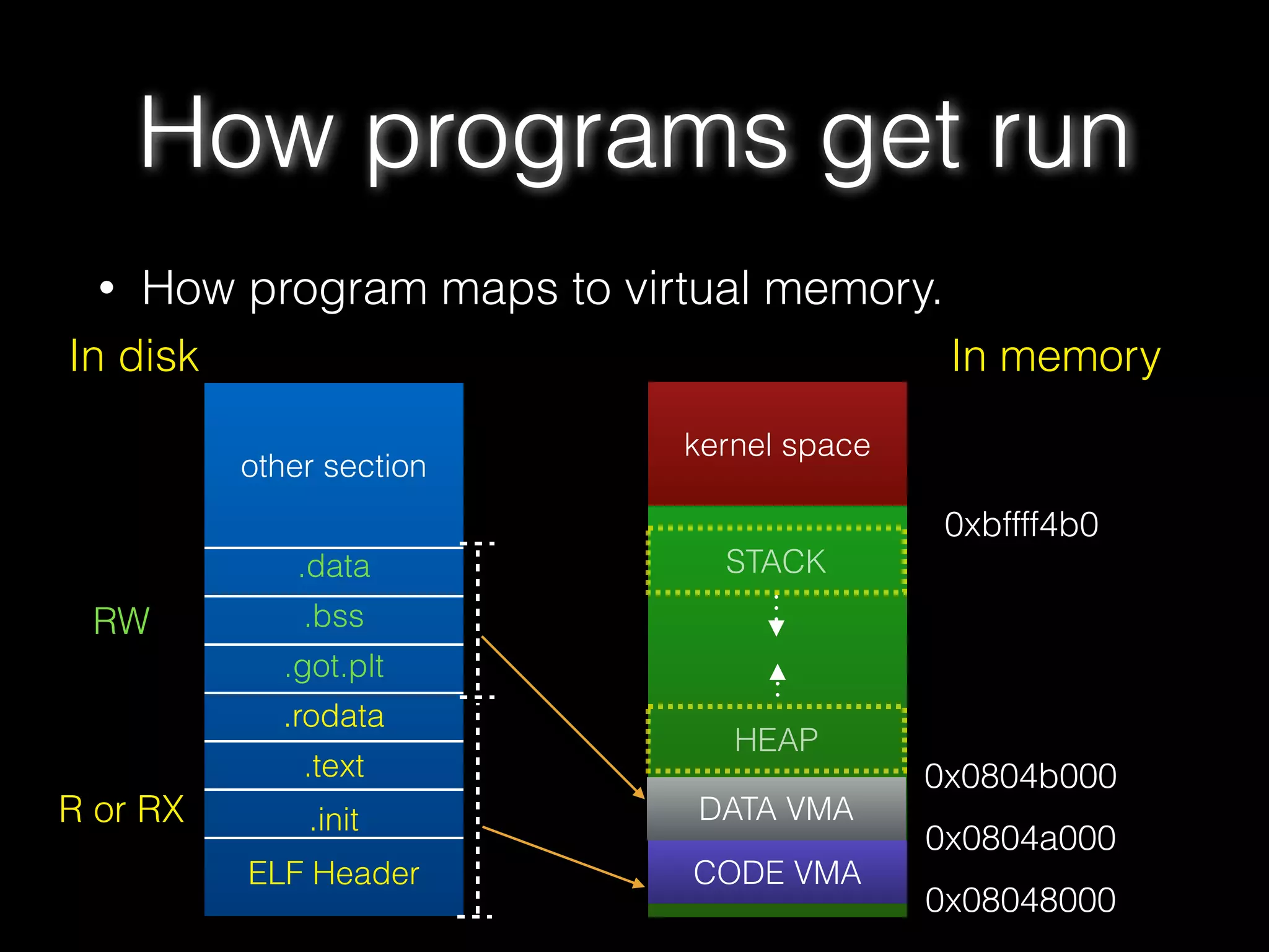 • How program maps to virtual memory.
How programs get run
other section
.data
.bss
.got.plt
.rodata
.text
.init
ELF Header
In disk In memory
kernel space
CODE VMA
DATA VMA
HEAP
STACK
R or RX
RW
0x08048000
0x0804a000
0x0804b000
0xbffff4b0
 