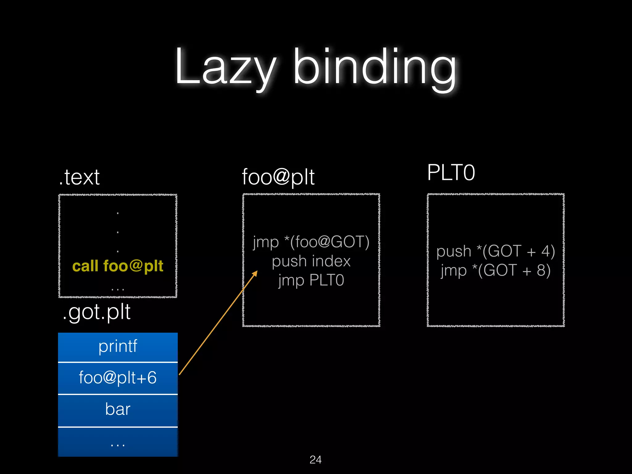 .
.
.
call foo@plt
…
.text
jmp *(foo@GOT)
push index
jmp PLT0
foo@plt
.got.plt
printf
foo@plt+6
bar
…
push *(GOT + 4)
jmp *(GOT + 8)
PLT0
Lazy binding
24
 