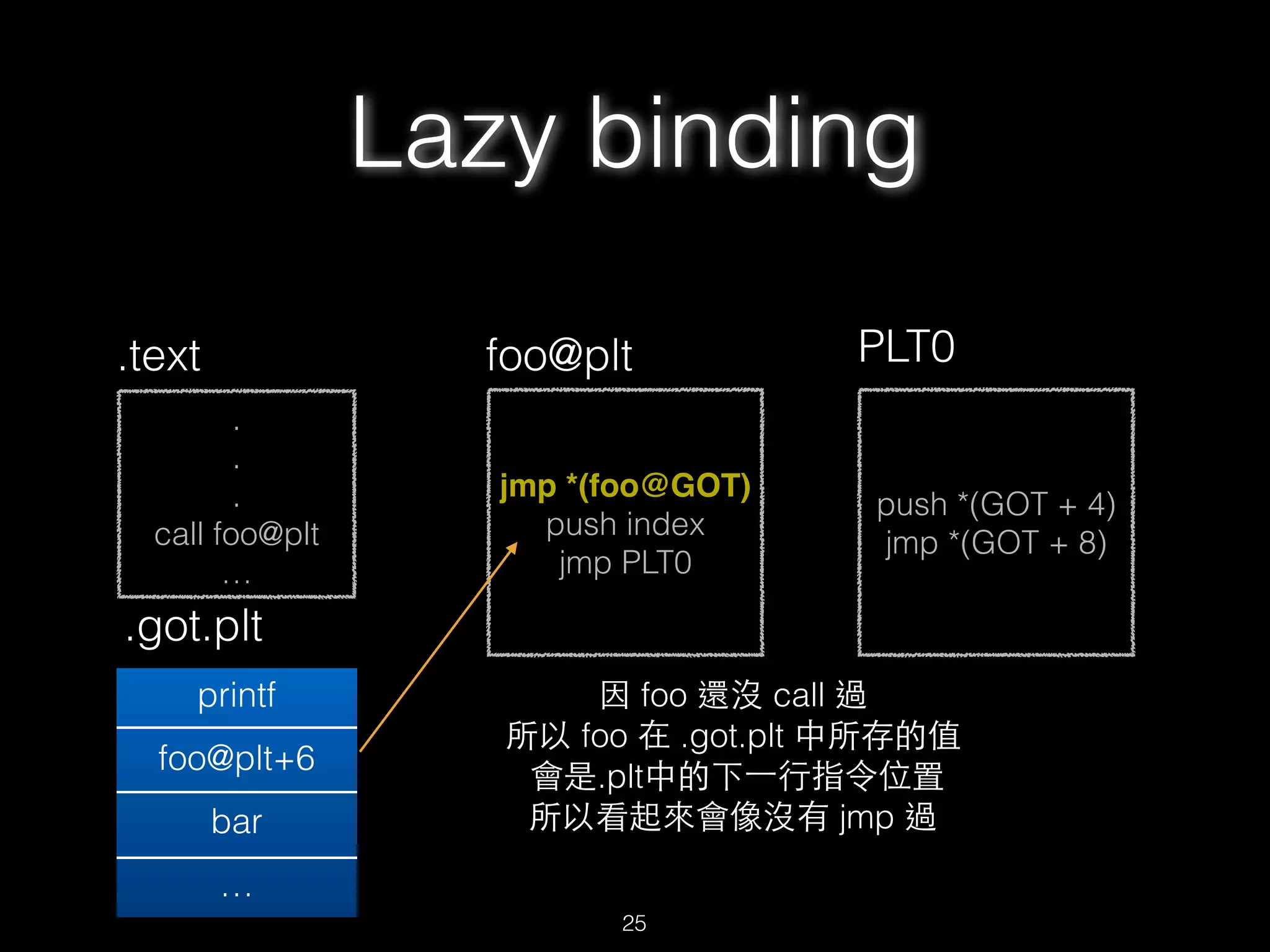 .
.
.
call foo@plt
…
.text
jmp *(foo@GOT)
push index
jmp PLT0
foo@plt
.got.plt
printf
foo@plt+6
bar
…
push *(GOT + 4)
jmp *(GOT + 8)
PLT0
因 foo 還沒 call 過
所以 foo 在 .got.plt 中所存的值
會是.plt中的下⼀一⾏行指令位置
所以看起來會像沒有 jmp 過
Lazy binding
25
 